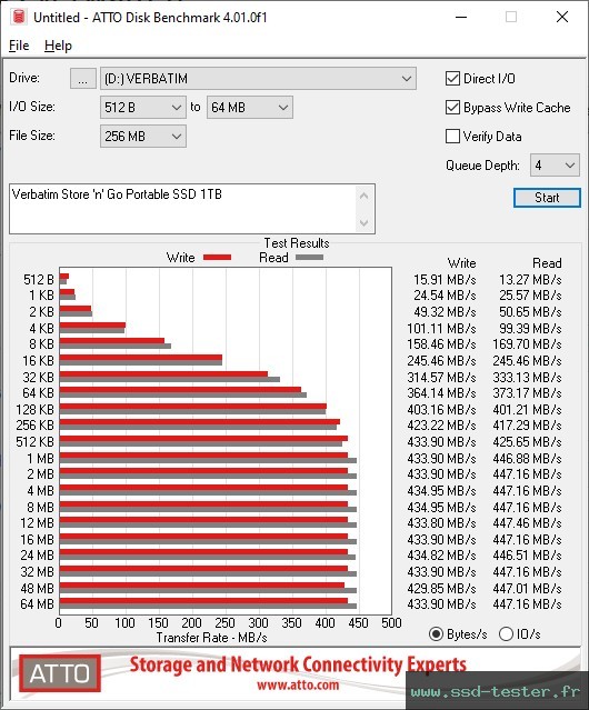 ATTO Disk Benchmark TEST: Verbatim Store 'n' Go Portable SSD 1To