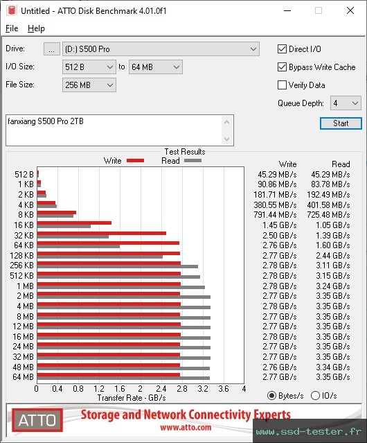 ATTO Disk Benchmark TEST: fanxiang S500 Pro 2To