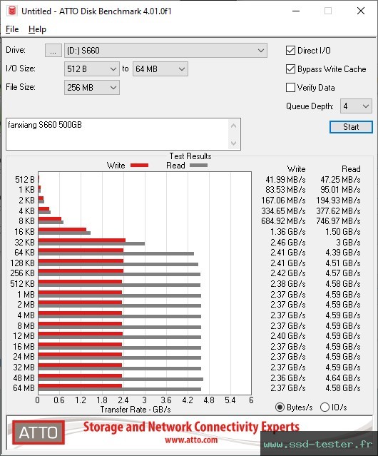 ATTO Disk Benchmark TEST: fanxiang S660 500Go