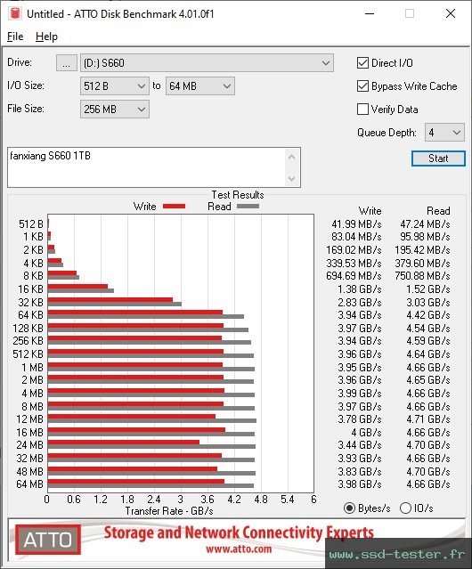 ATTO Disk Benchmark TEST: fanxiang S660 1To