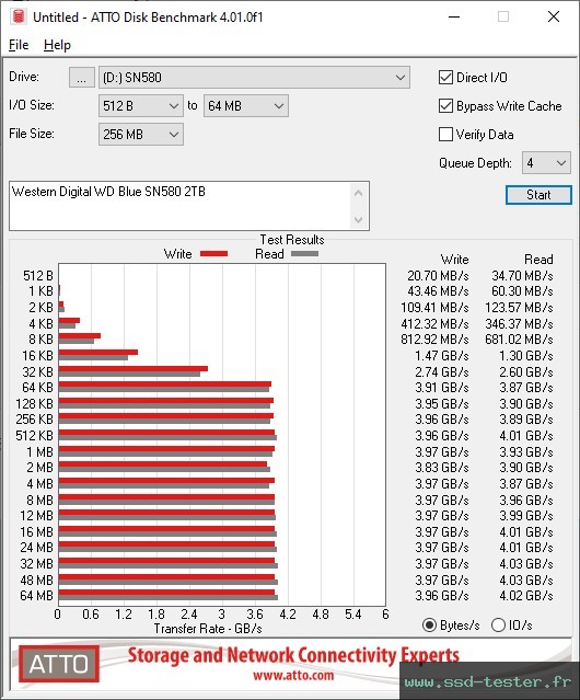 ATTO Disk Benchmark TEST: Western Digital WD Blue SN580 2To