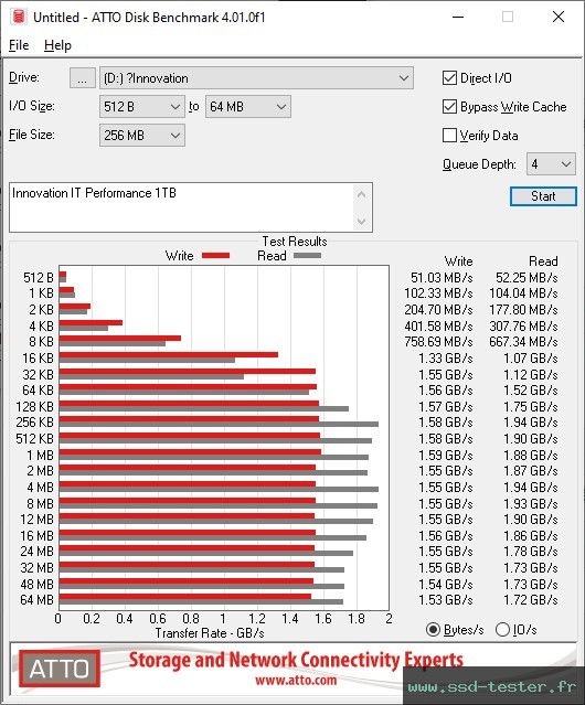 ATTO Disk Benchmark TEST: Innovation IT Performance 1To