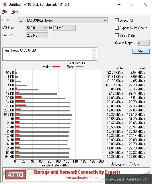 ATTO Disk Benchmark TEST: TeamGroup C175 64Go