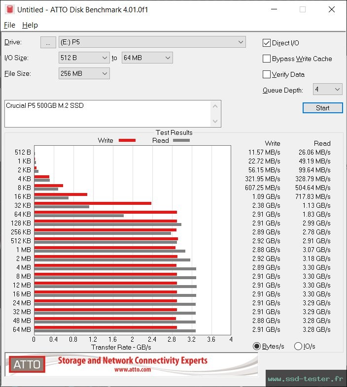 ATTO Disk Benchmark TEST: Crucial P5 500Go