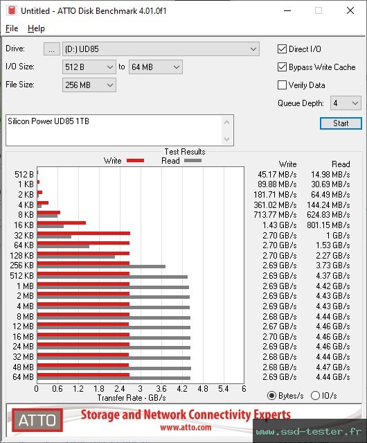 ATTO Disk Benchmark TEST: Silicon Power UD85 1To