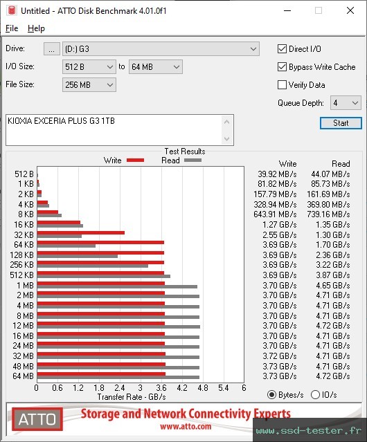 ATTO Disk Benchmark TEST: KIOXIA EXCERIA PLUS G3 1To