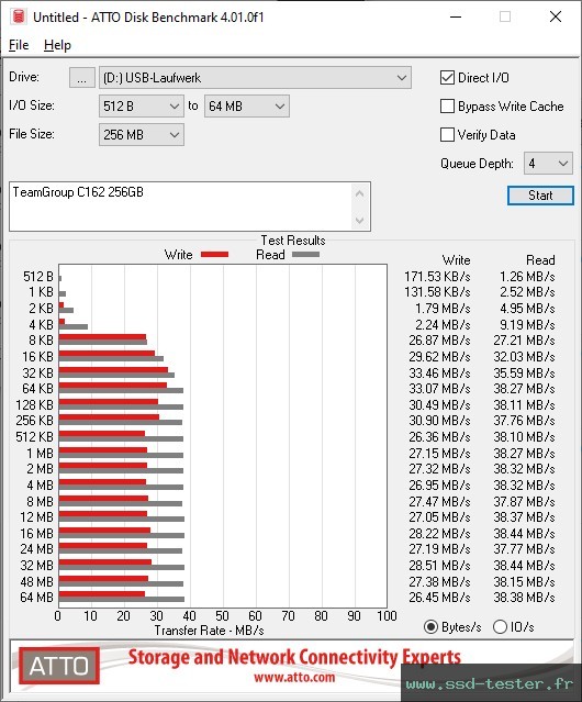 ATTO Disk Benchmark TEST: TeamGroup C162 256Go