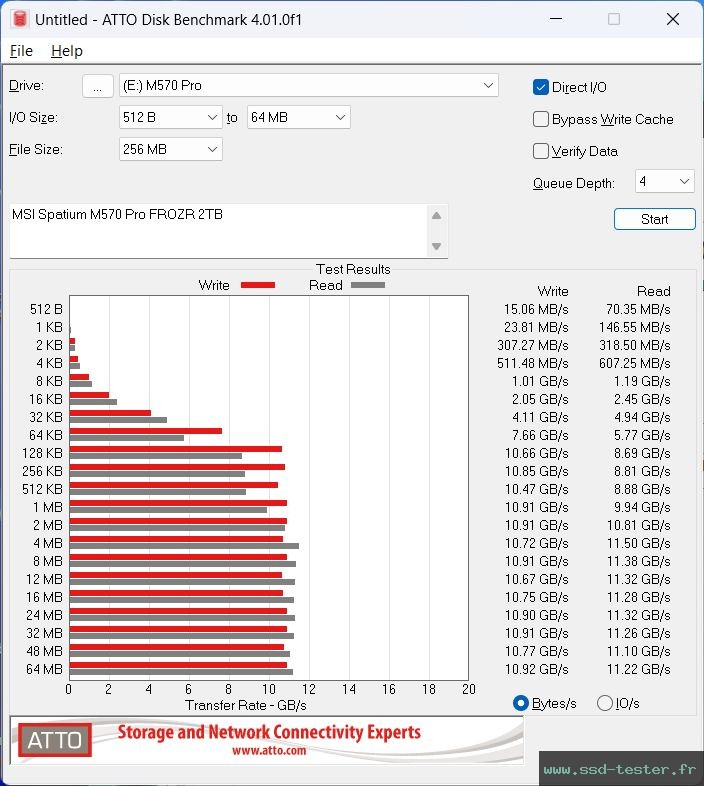 ATTO Disk Benchmark TEST: MSI Spatium M570 Pro FROZR 2To