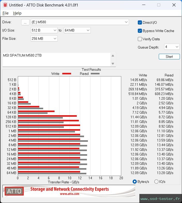ATTO Disk Benchmark TEST: MSI SPATIUM M580 FROZR 2To