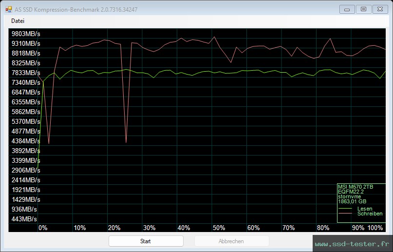 AS SSD TEST: MSI Spatium M570 2To