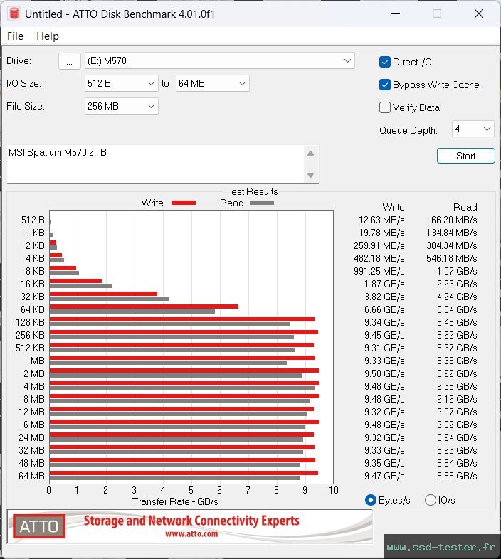 ATTO Disk Benchmark TEST: MSI Spatium M570 2To