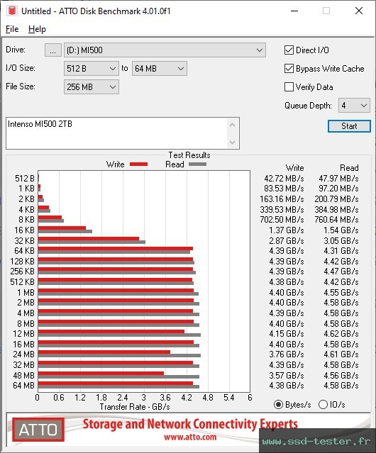 ATTO Disk Benchmark TEST: Intenso MI500 2To