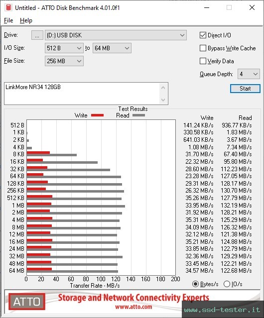 ATTO Disk Benchmark TEST: LinkMore NR34 128GB