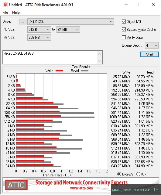 ATTO Disk Benchmark TEST: Netac ZX20L 512GB