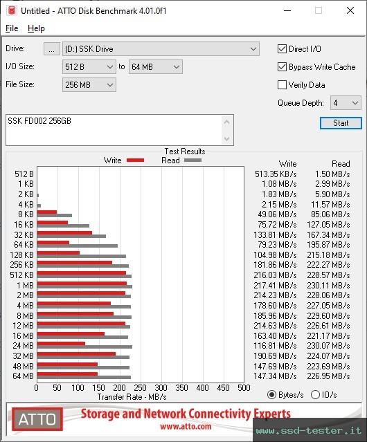 ATTO Disk Benchmark TEST: SSK FD002 256GB