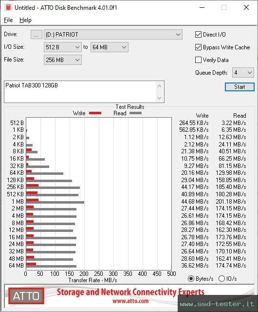 ATTO Disk Benchmark TEST: Patriot TAB300 128GB