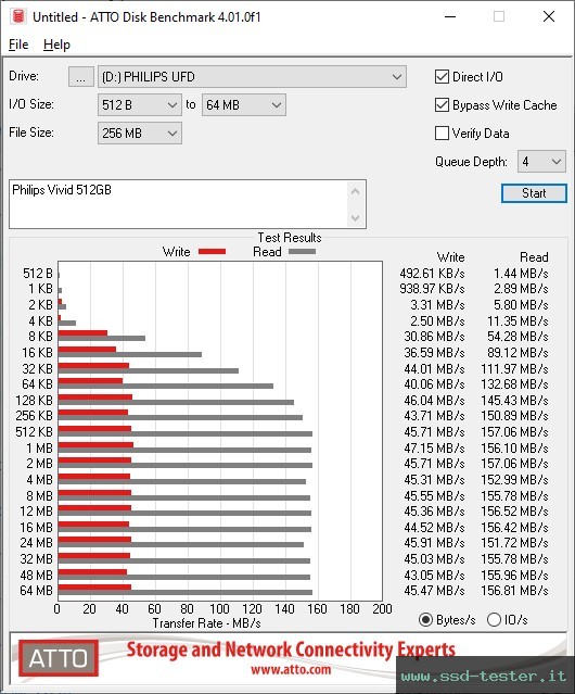 ATTO Disk Benchmark TEST: Philips Vivid 512GB
