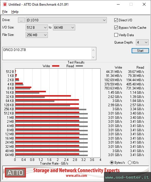 ATTO Disk Benchmark TEST: ORICO D10 2TB