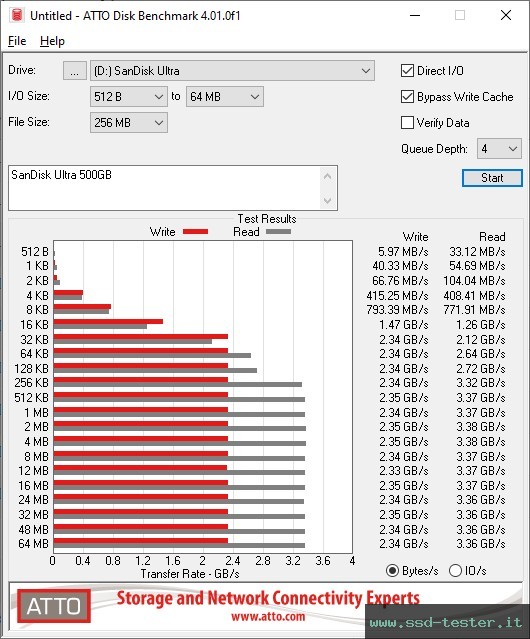 ATTO Disk Benchmark TEST: SanDisk Ultra 500GB