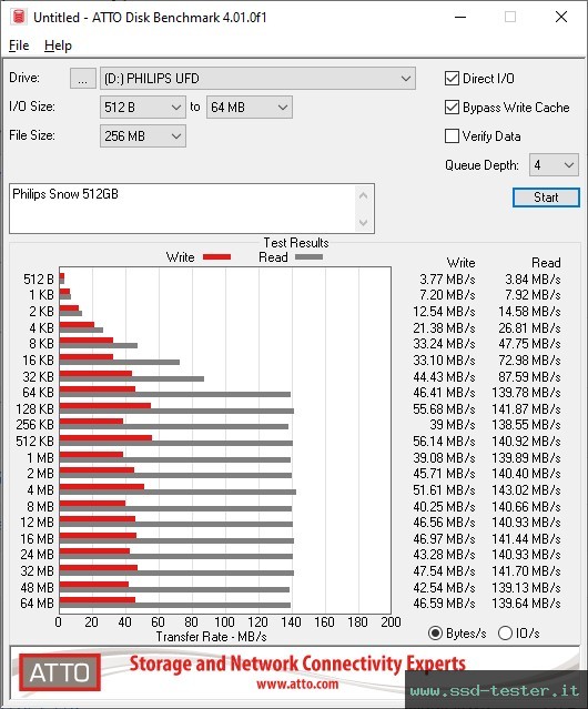 ATTO Disk Benchmark TEST: Philips Snow 512GB