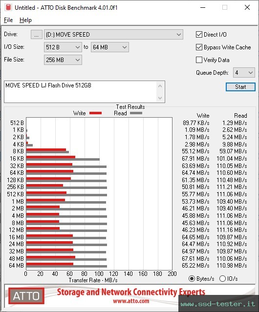 ATTO Disk Benchmark TEST: MOVE SPEED LJ Flash Drive 512GB