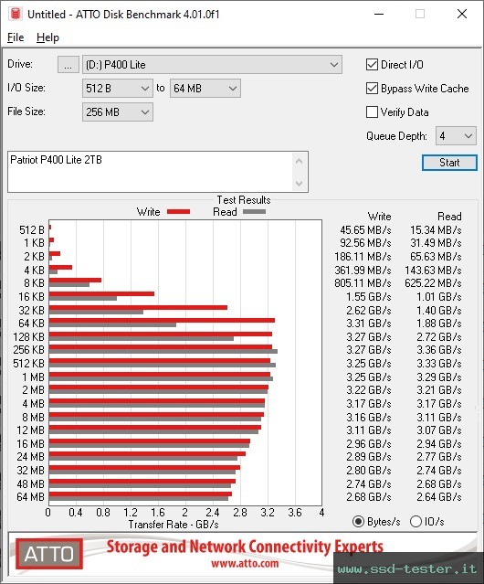 ATTO Disk Benchmark TEST: Patriot P400 Lite 2TB