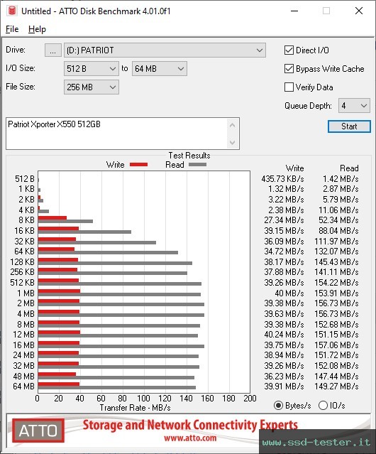 ATTO Disk Benchmark TEST: Patriot Xporter X550 512GB
