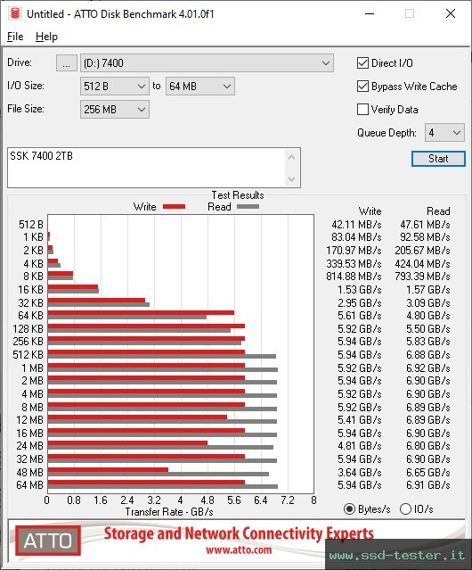 ATTO Disk Benchmark TEST: SSK 7400 2TB