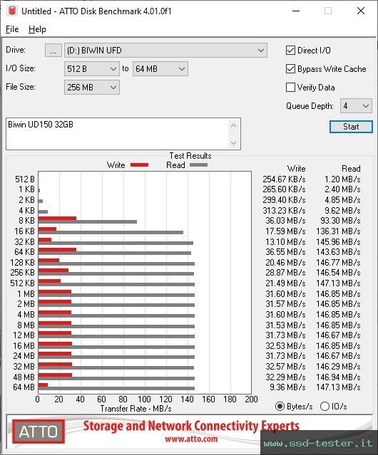 ATTO Disk Benchmark TEST: Biwin UD150 32GB
