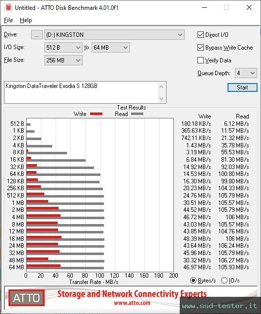 ATTO Disk Benchmark TEST: Kingston DataTraveler Exodia S 128GB