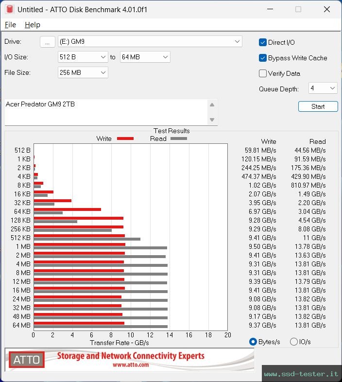 ATTO Disk Benchmark TEST: Acer Predator GM9 2TB