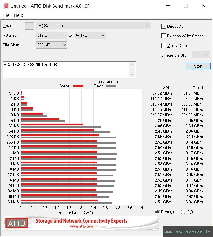 ATTO Disk Benchmark TEST: ADATA XPG SX8200 Pro 1TB