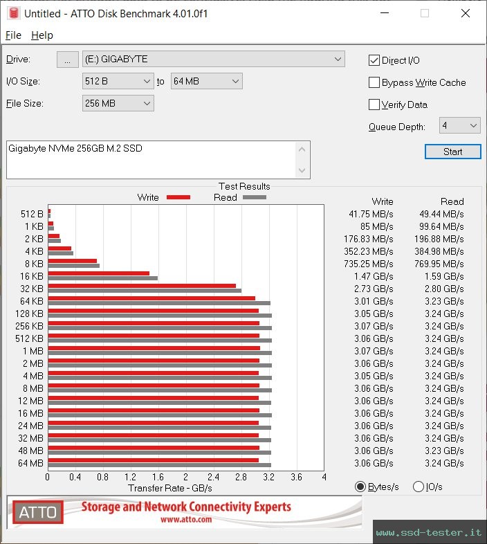 ATTO Disk Benchmark TEST: Gigabyte NVMe 256GB