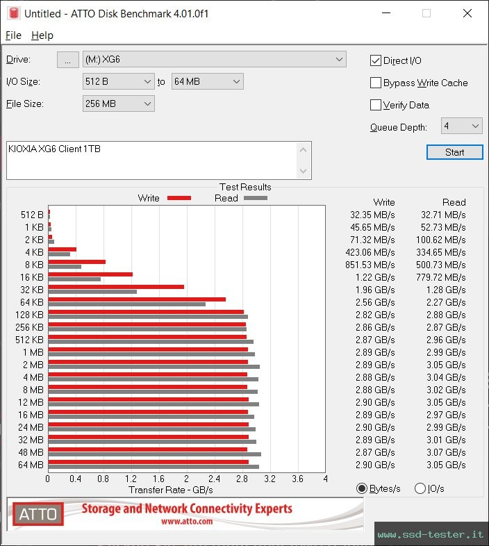 ATTO Disk Benchmark TEST: KIOXIA XG6 Client 1TB