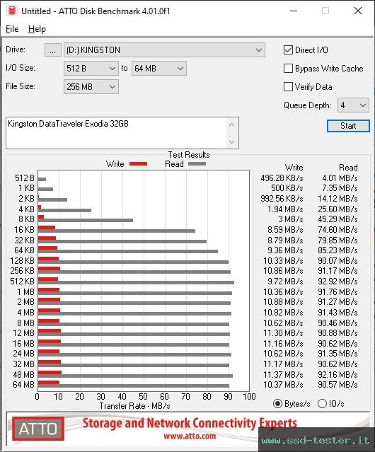 ATTO Disk Benchmark TEST: Kingston DataTraveler Exodia 32GB