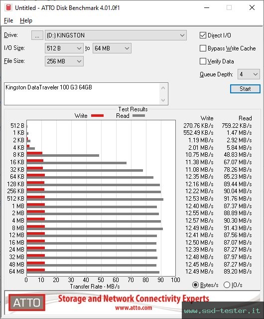 ATTO Disk Benchmark TEST: Kingston DataTraveler 100 G3 64GB