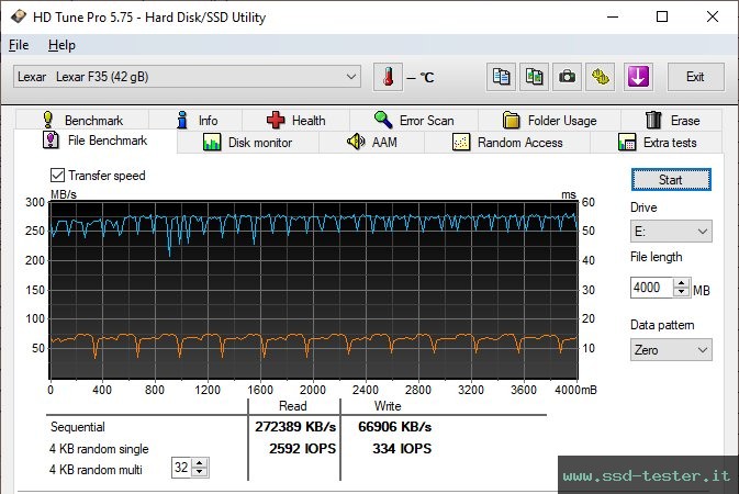 HD Tune Test di resistenza TEST: Lexar JumpDrive F35 128GB