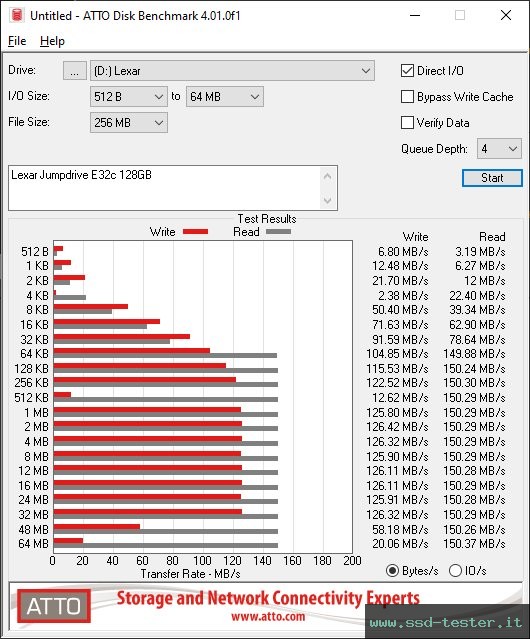 ATTO Disk Benchmark TEST: Lexar Jumpdrive E32c 128GB