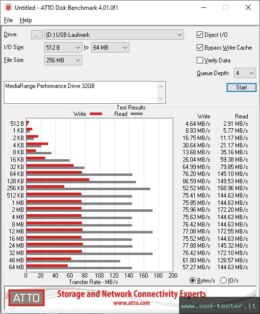 ATTO Disk Benchmark TEST: MediaRange Performance Drive 32GB
