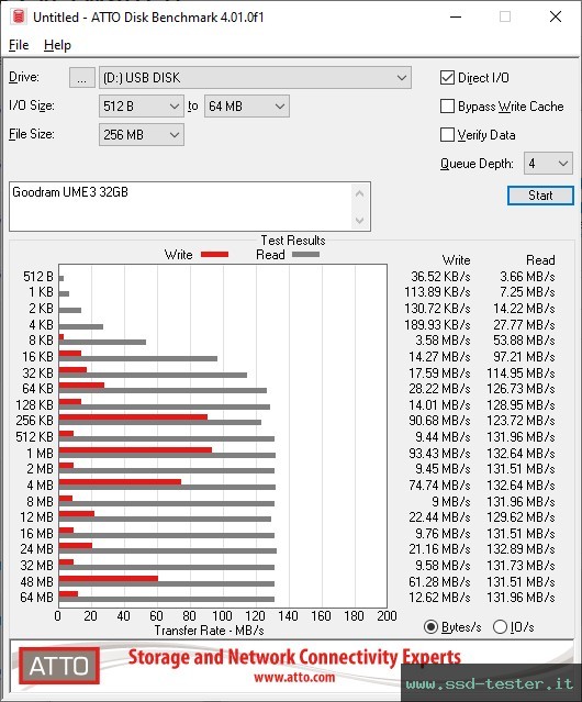ATTO Disk Benchmark TEST: Goodram UME3 32GB