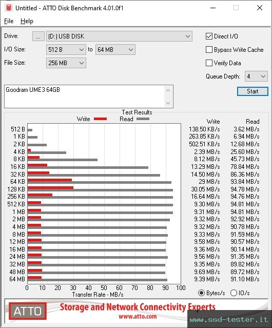 ATTO Disk Benchmark TEST: Goodram UME3 64GB