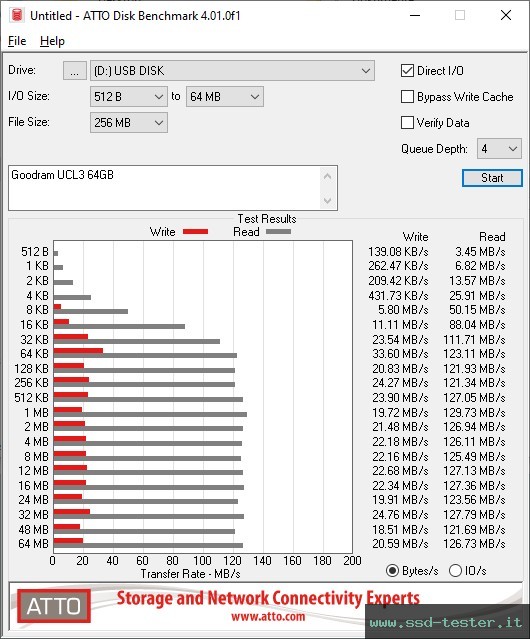 ATTO Disk Benchmark TEST: Goodram UCL3 64GB