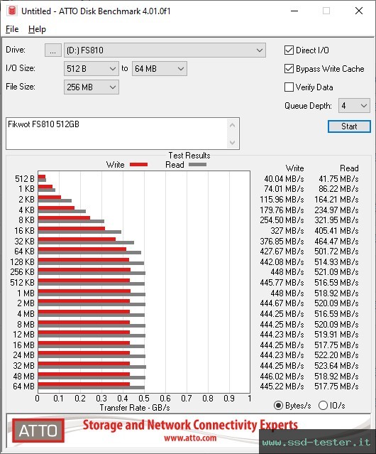 ATTO Disk Benchmark TEST: Fikwot FS810 512GB