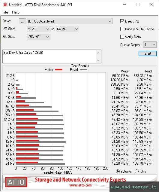 ATTO Disk Benchmark TEST: SanDisk Ultra Curve 128GB