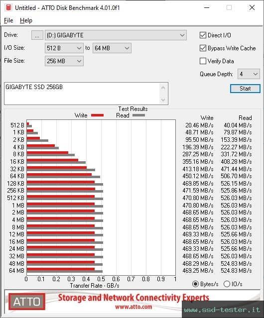 ATTO Disk Benchmark TEST: GIGABYTE SSD 256GB