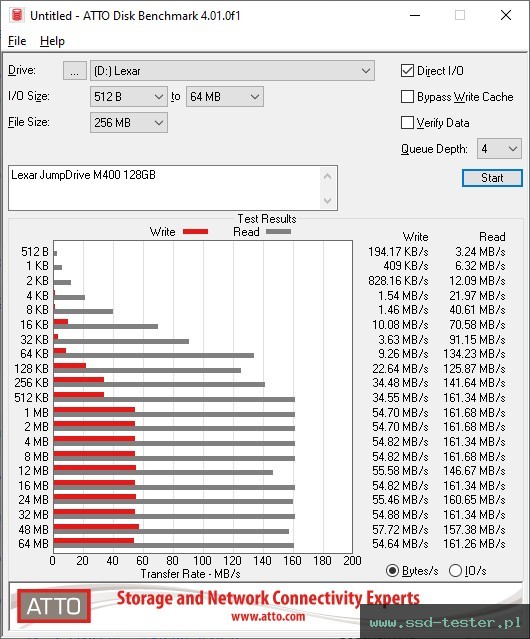 ATTO Disk Benchmark TEST: Lexar JumpDrive M400 128GB