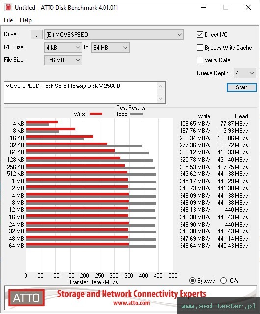 ATTO Disk Benchmark TEST: MOVE SPEED Flash Solid Memory Disk V 256GB