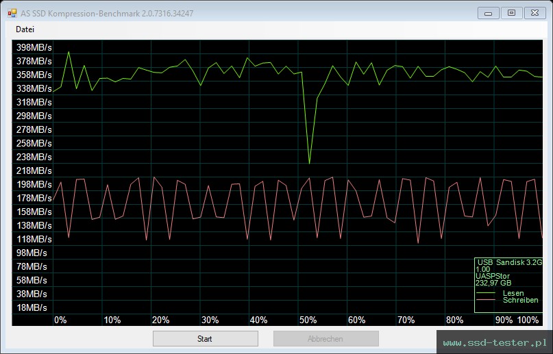 AS SSD TEST: SanDisk Ultra Luxe USB-C 256GB