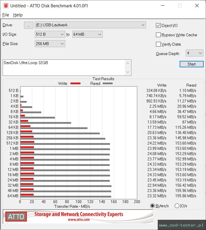 ATTO Disk Benchmark TEST: SanDisk Ultra Loop 32GB