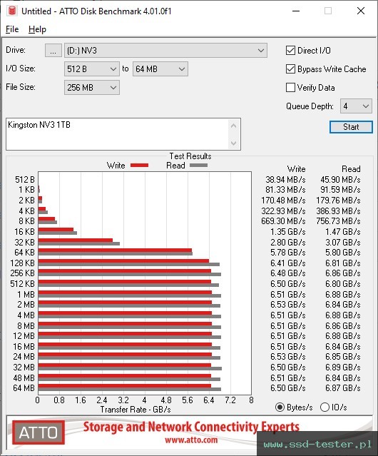 ATTO Disk Benchmark TEST: Kingston NV3 1TB